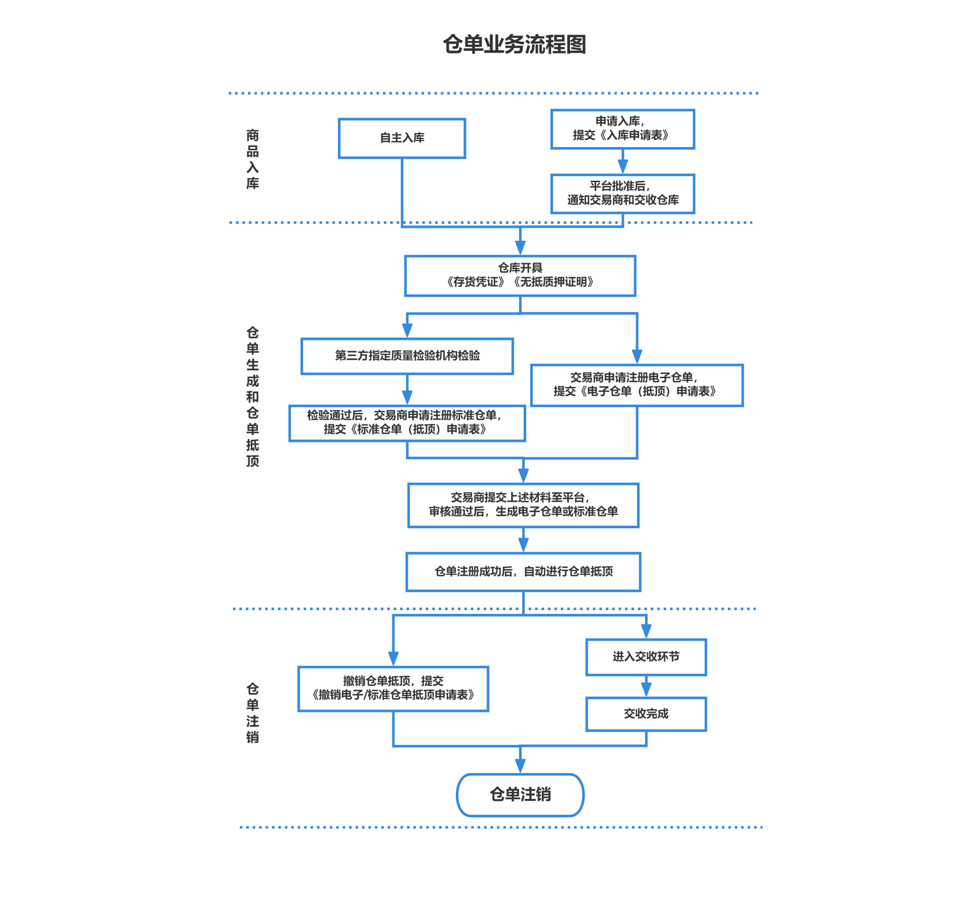 仓单业务流程图  新.png