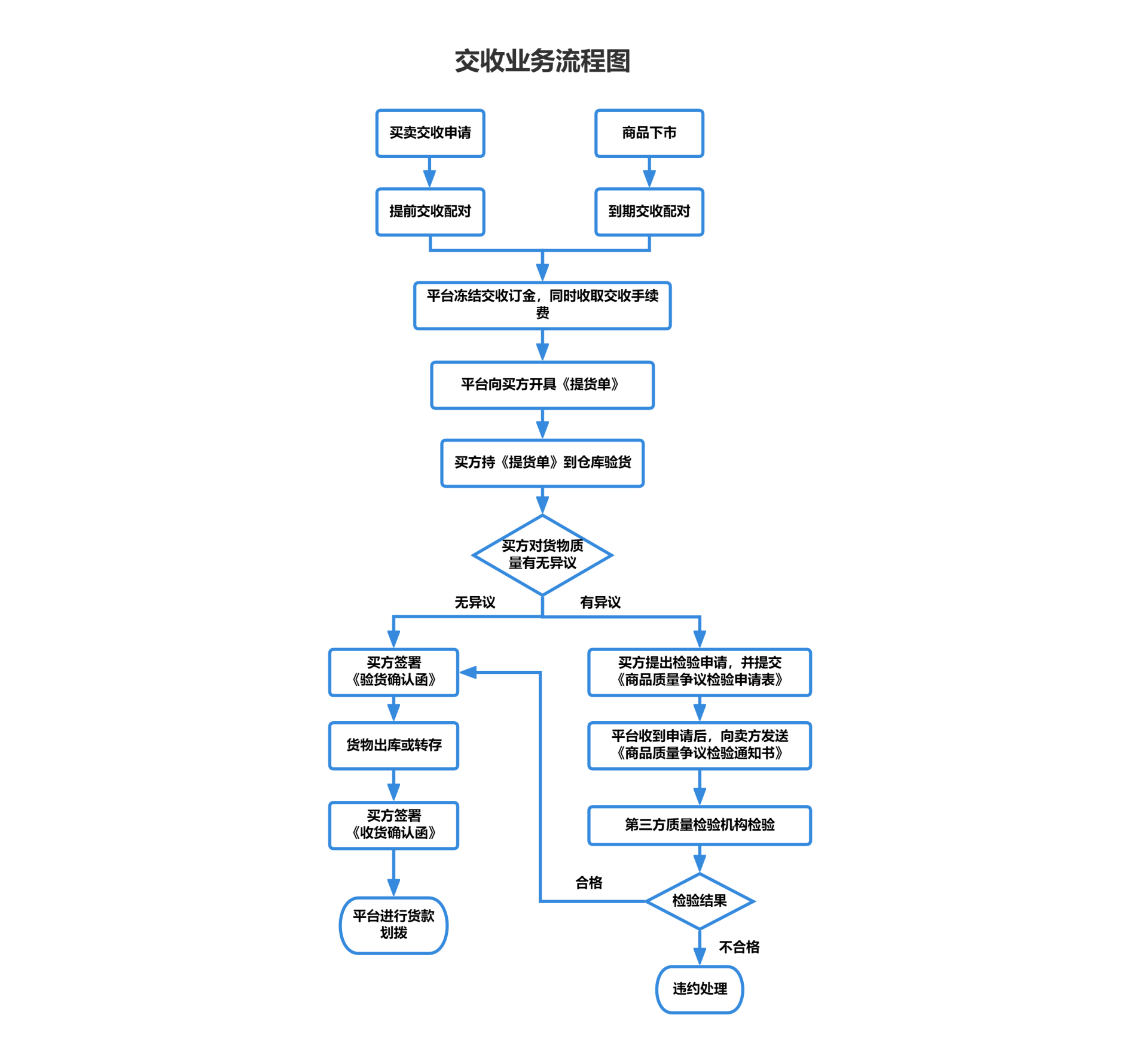 交收业务流程  新(1).png